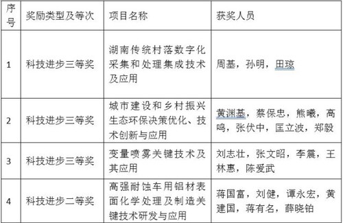 开云最新版本app下载4个项目喜获省科学技术奖